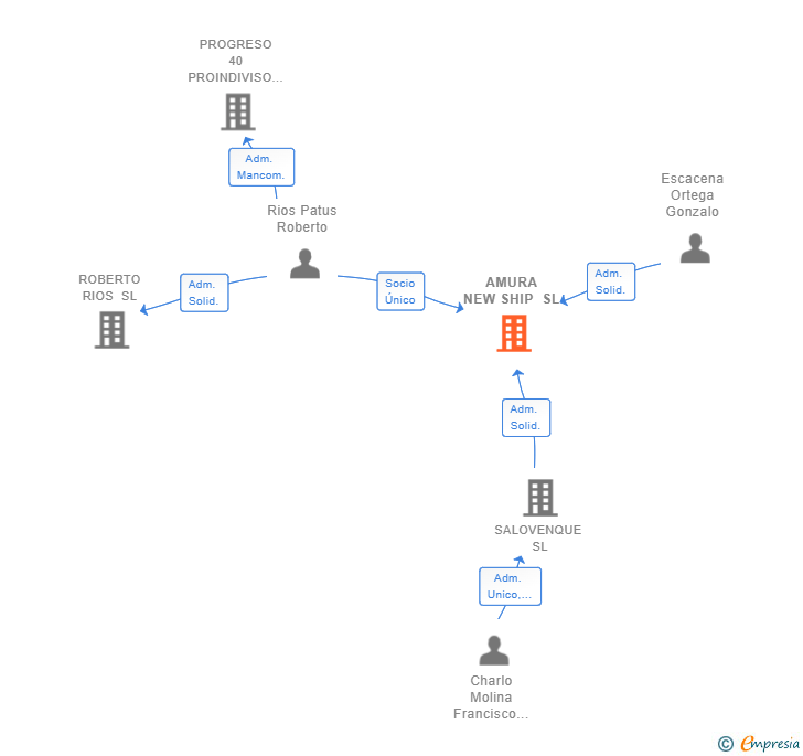 Vinculaciones societarias de AMURA NEW SHIP SL