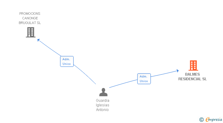Vinculaciones societarias de BALMES RESIDENCIAL SL