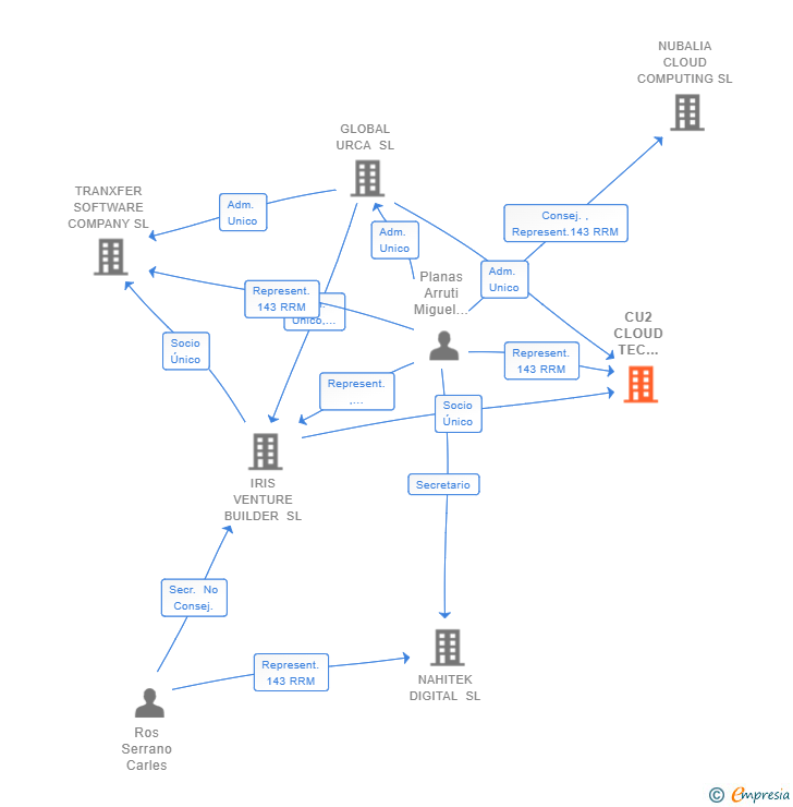 Vinculaciones societarias de CU2 CLOUD TEC STORE SL