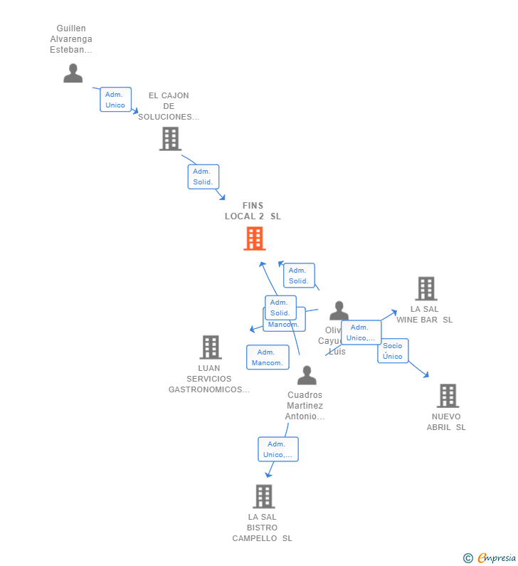 Vinculaciones societarias de FINS LOCAL 2 SL
