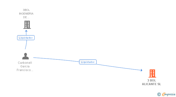 Vinculaciones societarias de 3 BOL ALICANTE SL