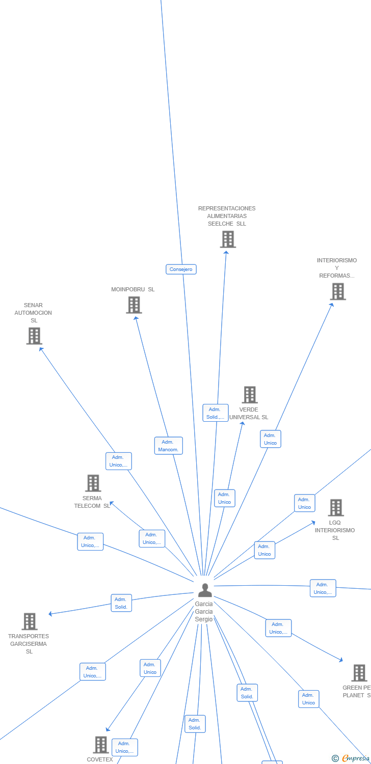 Vinculaciones societarias de DLC SERVICES IBERICA SL