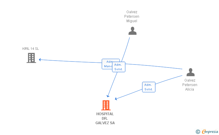 Vinculaciones societarias de HOSPITAL DR. GALVEZ SA