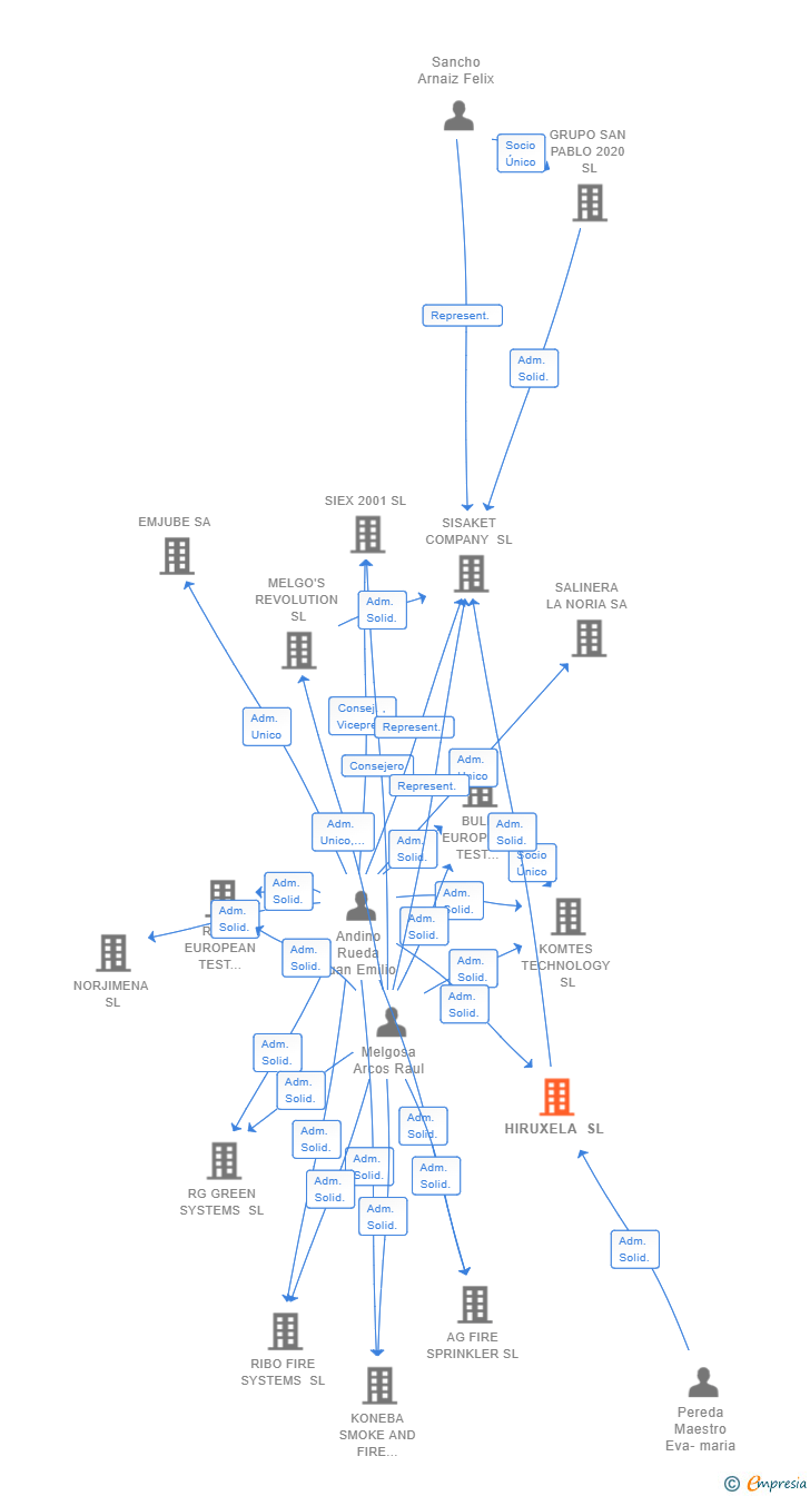 Vinculaciones societarias de HIRUXELA SL