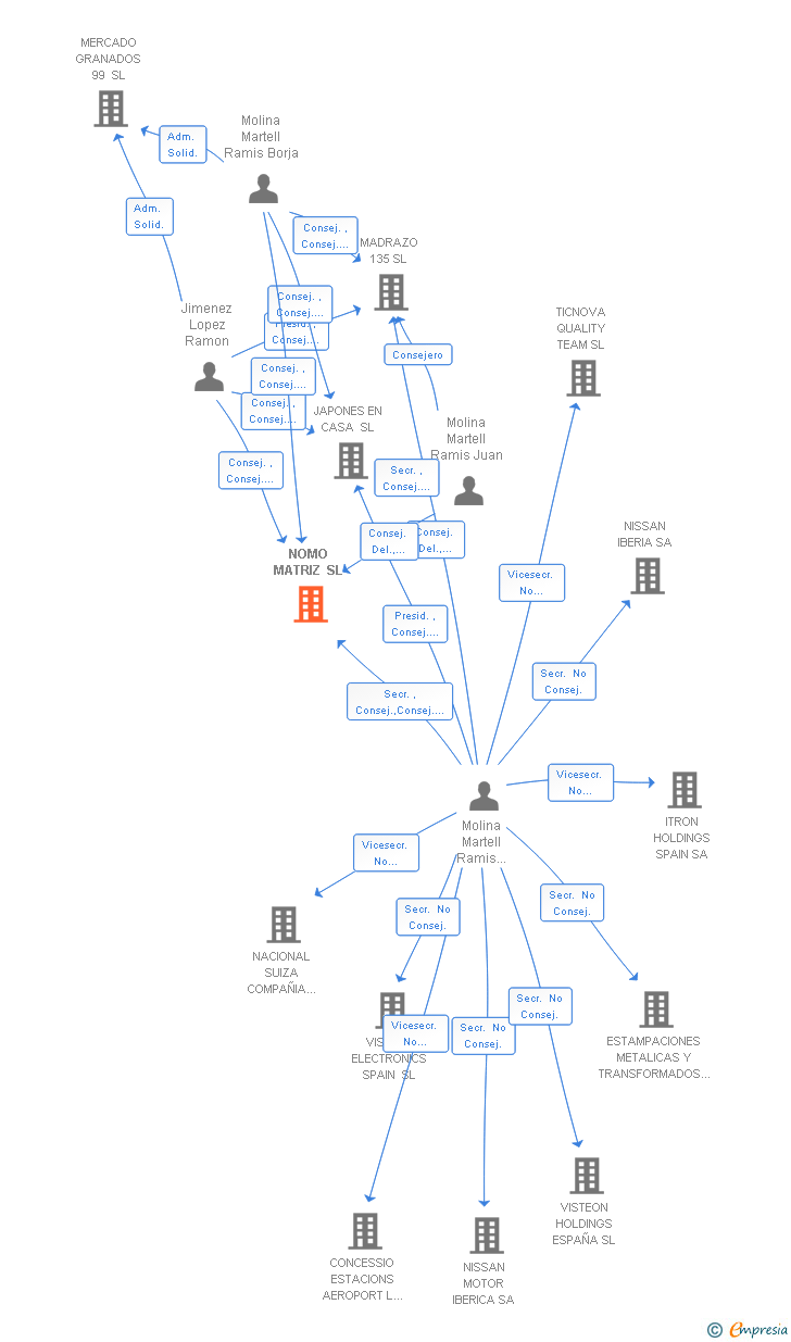 Vinculaciones societarias de NOMO MATRIZ SL