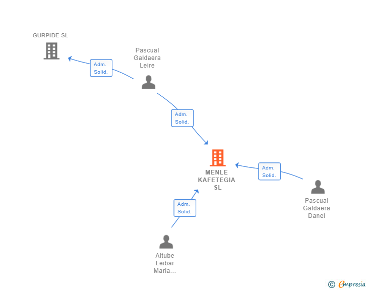 Vinculaciones societarias de MENLE KAFETEGIA SL