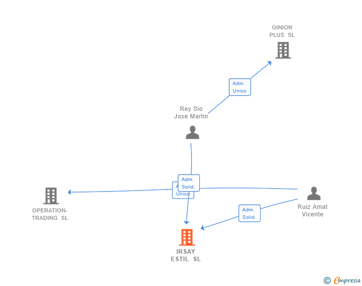 Vinculaciones societarias de IRSAY ESTIL SL