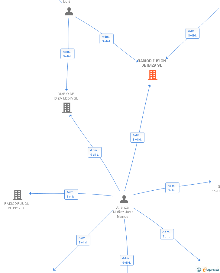 Vinculaciones societarias de RADIODIFUSION DE IBIZA SL