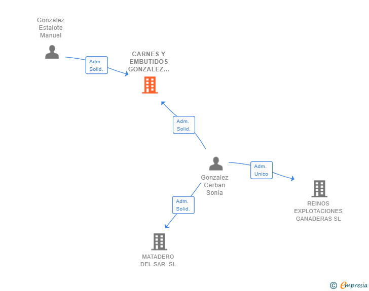 Vinculaciones societarias de CARNES Y EMBUTIDOS GONZALEZ ESTALOTE SL
