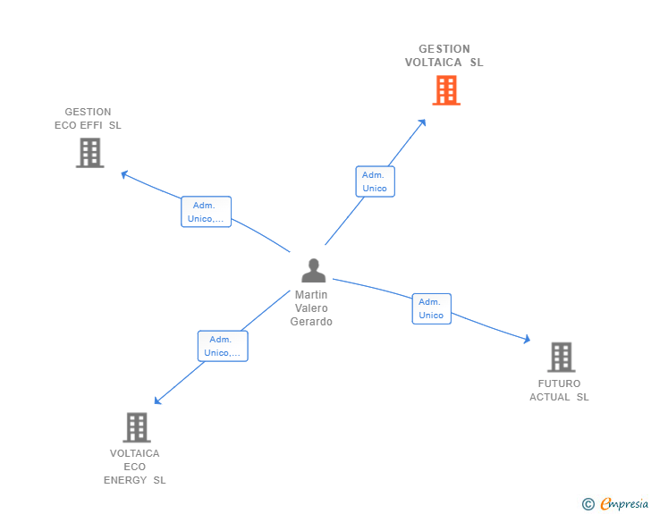 Vinculaciones societarias de GESTION VOLTAICA SL