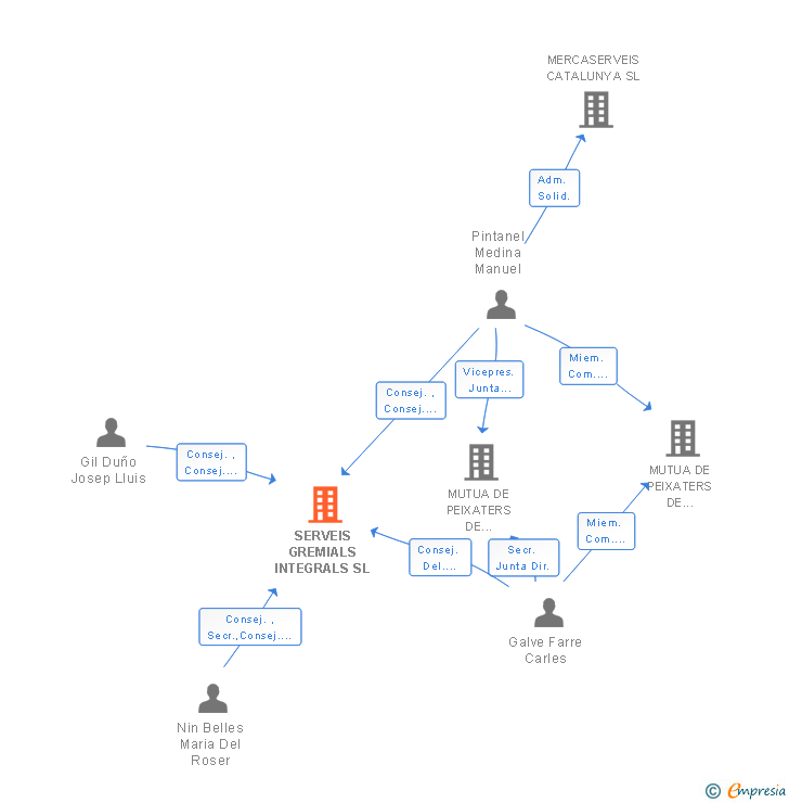 Vinculaciones societarias de SERVEIS GREMIALS INTEGRALS SL