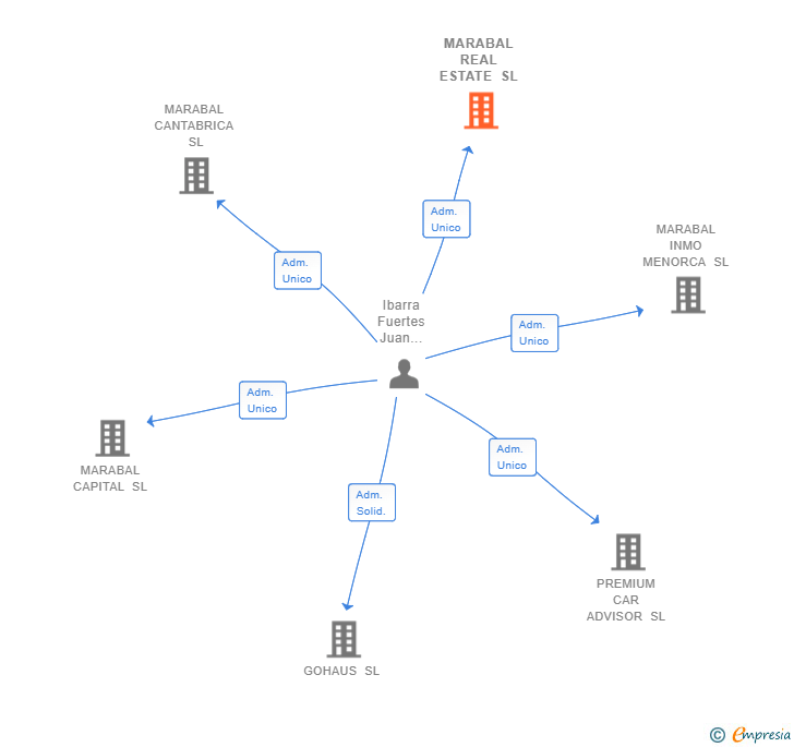 Vinculaciones societarias de MARABAL REAL ESTATE SL