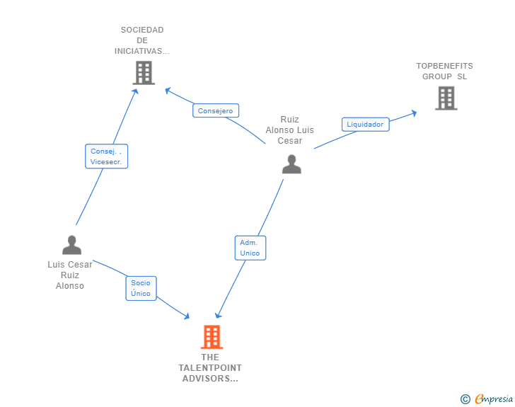 Vinculaciones societarias de THE TALENTPOINT ADVISORS SL (EXTINGUIDA)