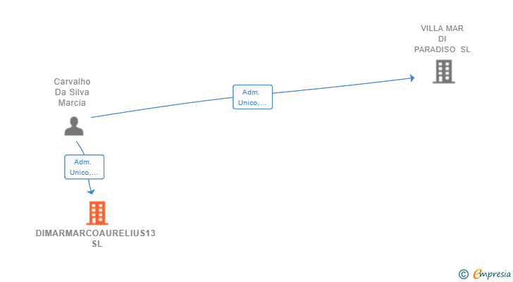 Vinculaciones societarias de DIMARMARCOAURELIUS13 SL