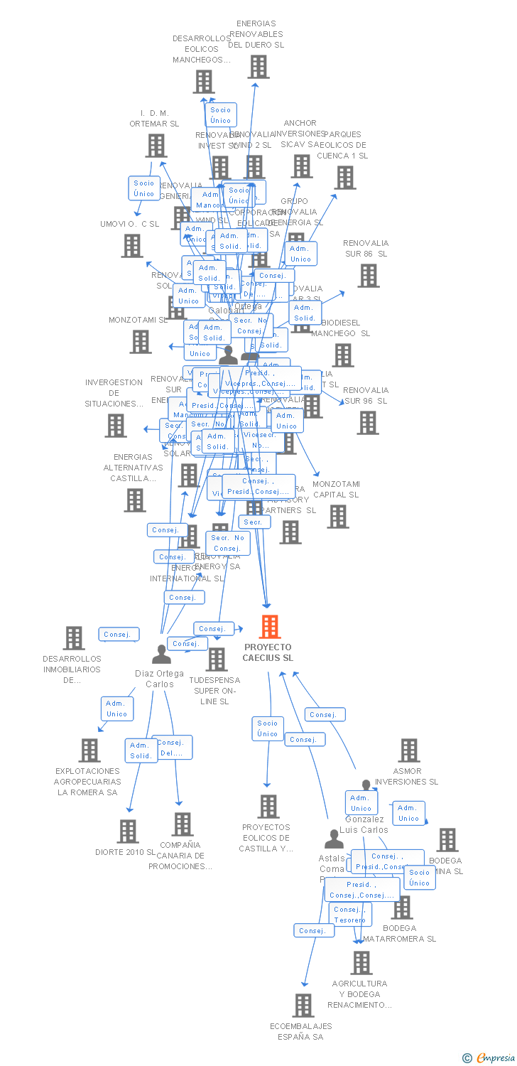 Vinculaciones societarias de PROYECTO CAECIUS SL