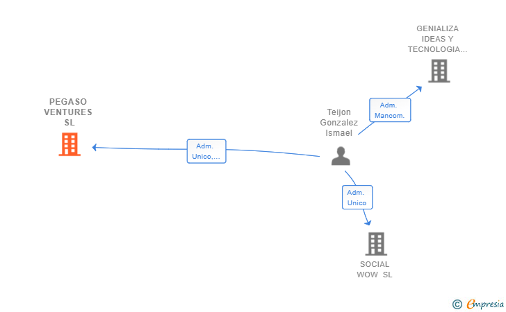 Vinculaciones societarias de PEGASO VENTURES SL