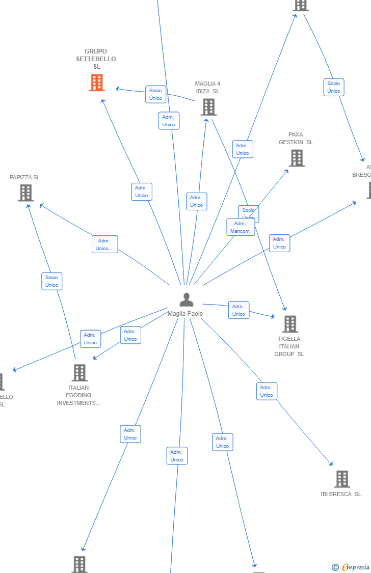 Vinculaciones societarias de GRUPO SETTEBELLO SL