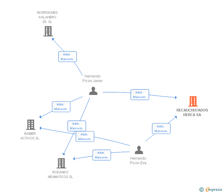 Vinculaciones societarias de RECAUCHUTADOS HERCA SA