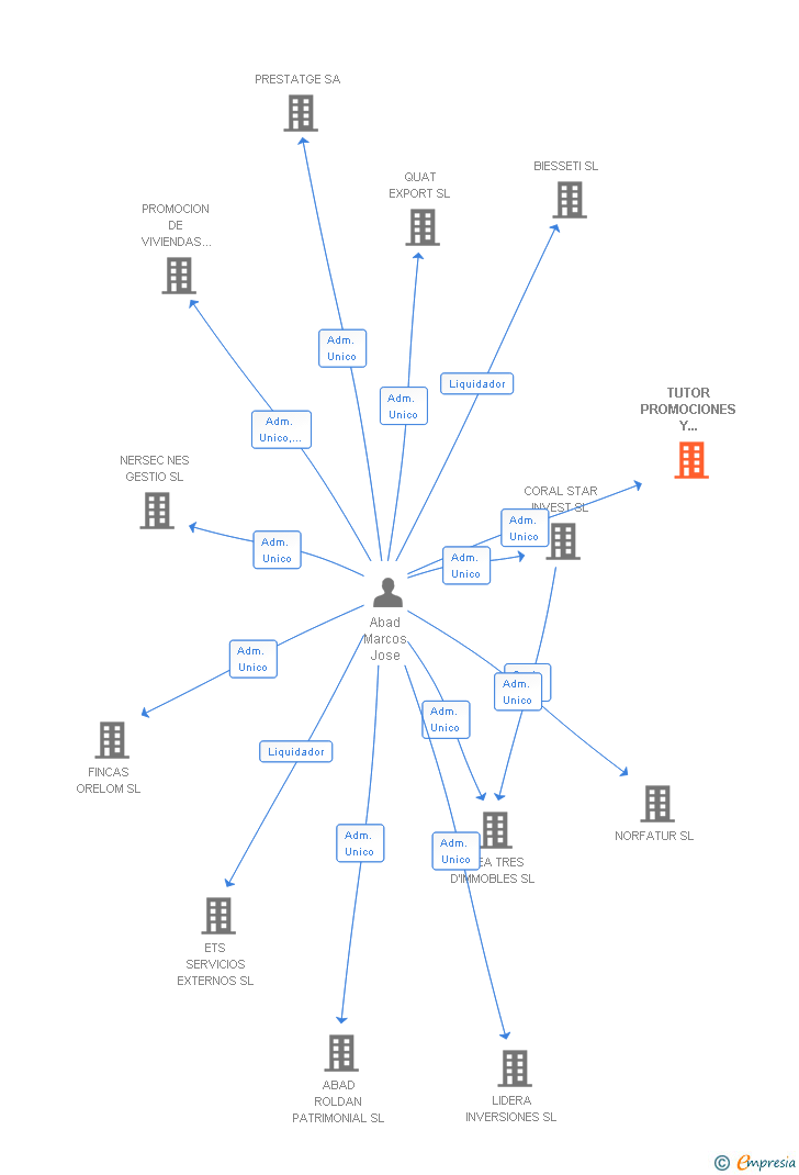 Vinculaciones societarias de TUTOR PROMOCIONES Y MARKETING SL