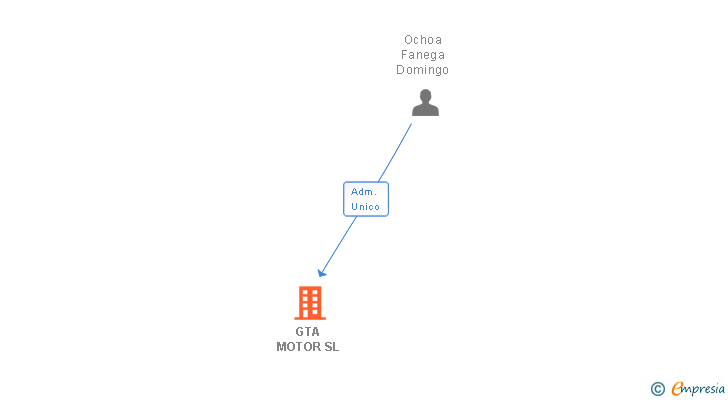 Vinculaciones societarias de GTA MOTOR SL