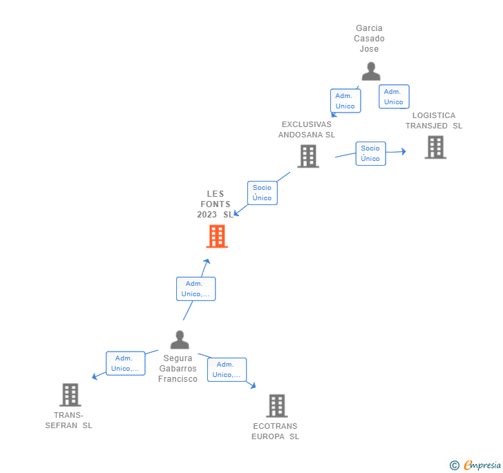 Vinculaciones societarias de LES FONTS 2023 SL
