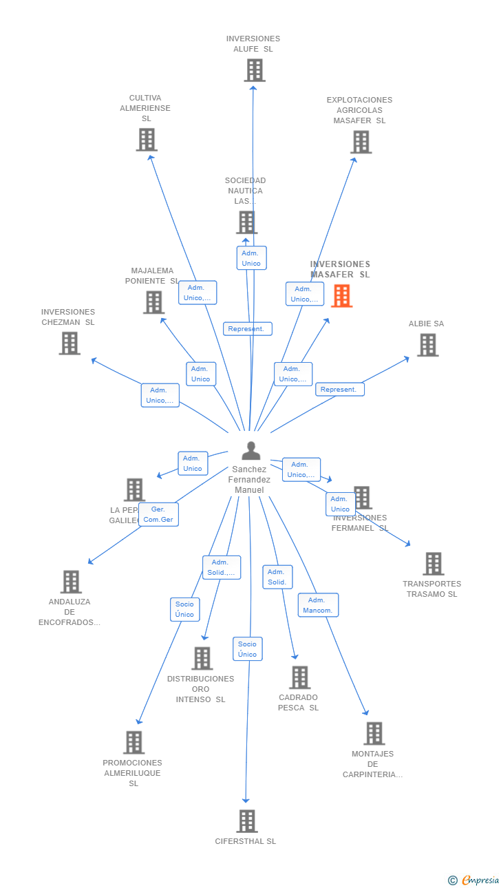 Vinculaciones societarias de INVERSIONES MASAFER SL