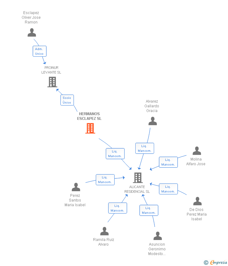 Vinculaciones societarias de HERMANOS ESCLAPEZ SL