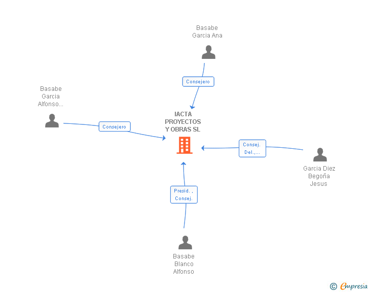 Vinculaciones societarias de IACTA PROYECTOS Y OBRAS SL (EXTINGUIDA)