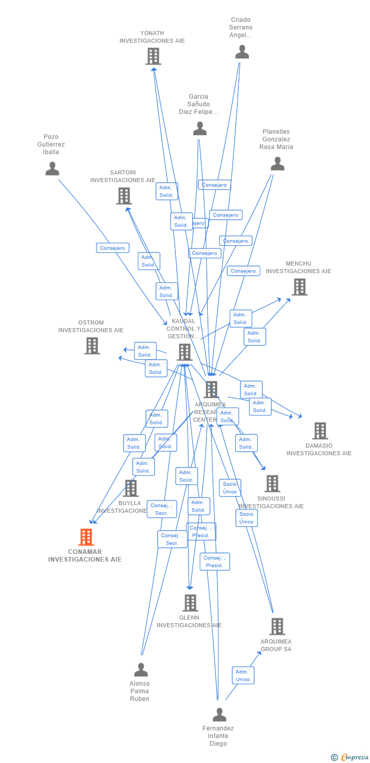 Vinculaciones societarias de CONAMAR INVESTIGACIONES AIE (EXTINGUIDA)