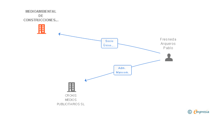 Vinculaciones societarias de MEDIOAMBIENTAL DE CONSTRUCCIONES 2009 SL