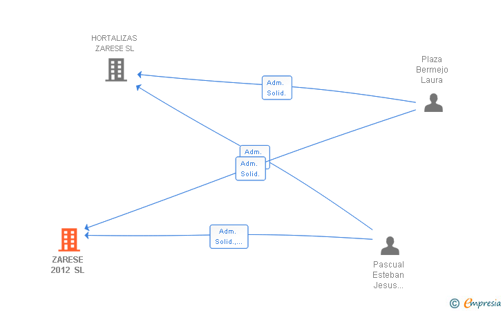 Vinculaciones societarias de ZARESE 2012 SL