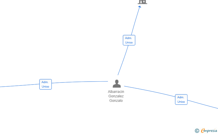 Vinculaciones societarias de HYPERION GESTION ACTIVOS SL