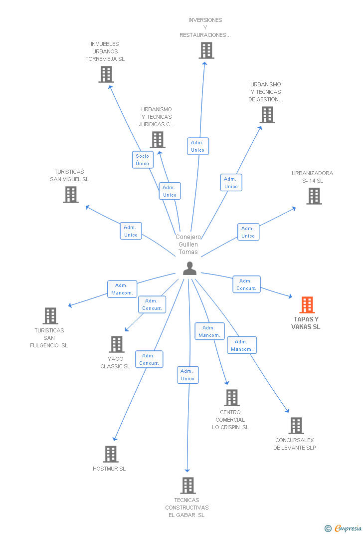 Vinculaciones societarias de TAPAS Y VAKAS SL