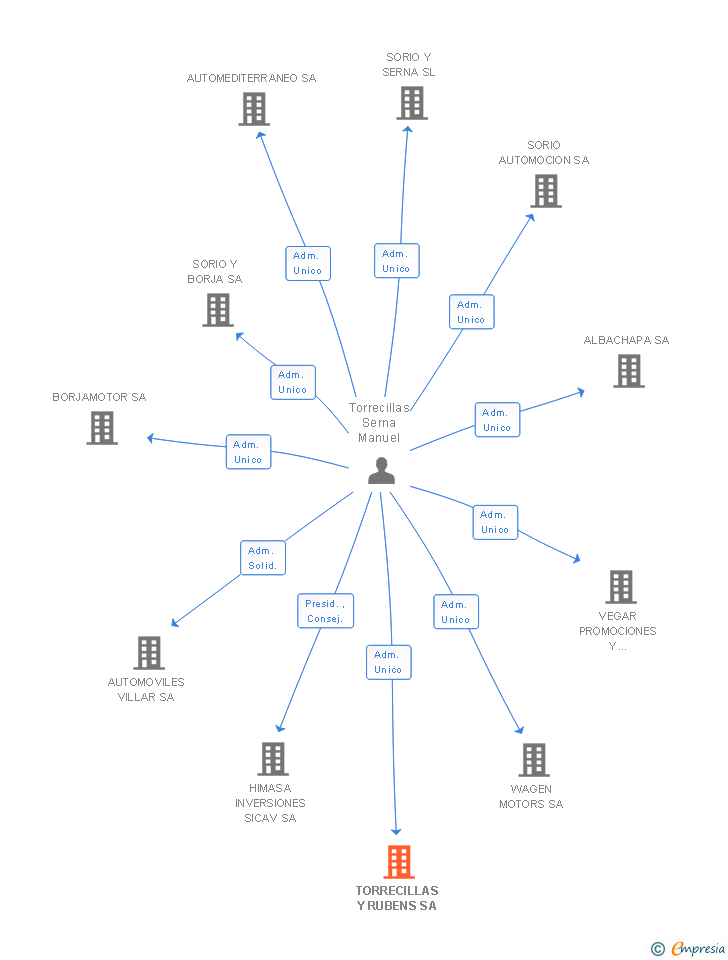 Vinculaciones societarias de TORRECILLAS Y RUBENS SA