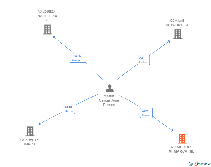 Vinculaciones societarias de POSICIONA MI MARCA SL