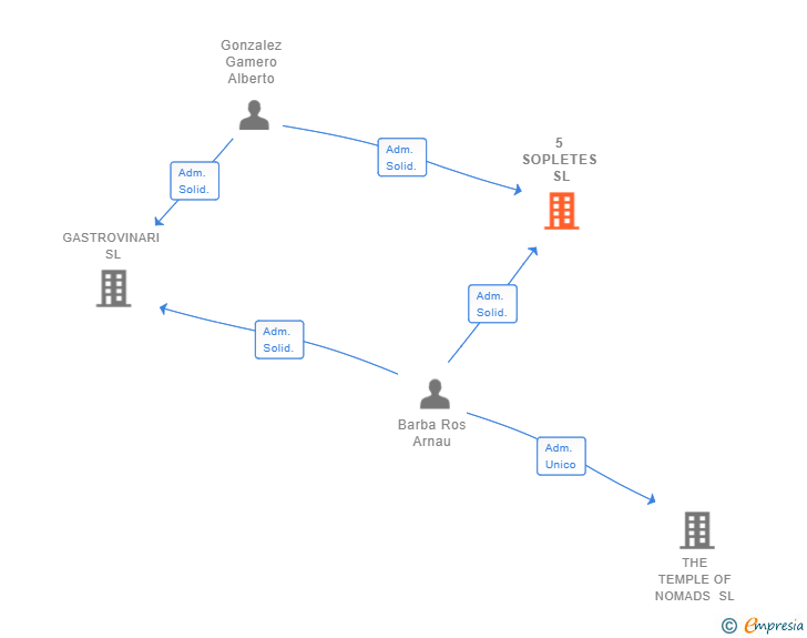 Vinculaciones societarias de 5 SOPLETES SL