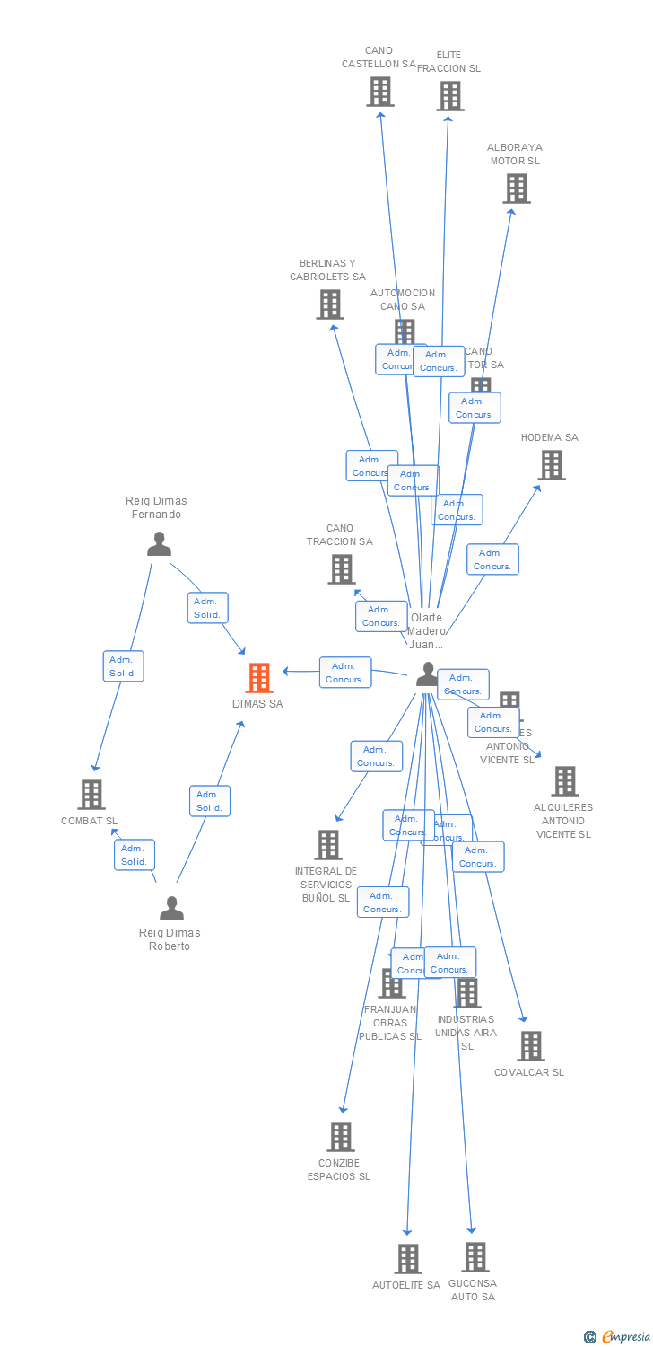 Vinculaciones societarias de DIMAS SA