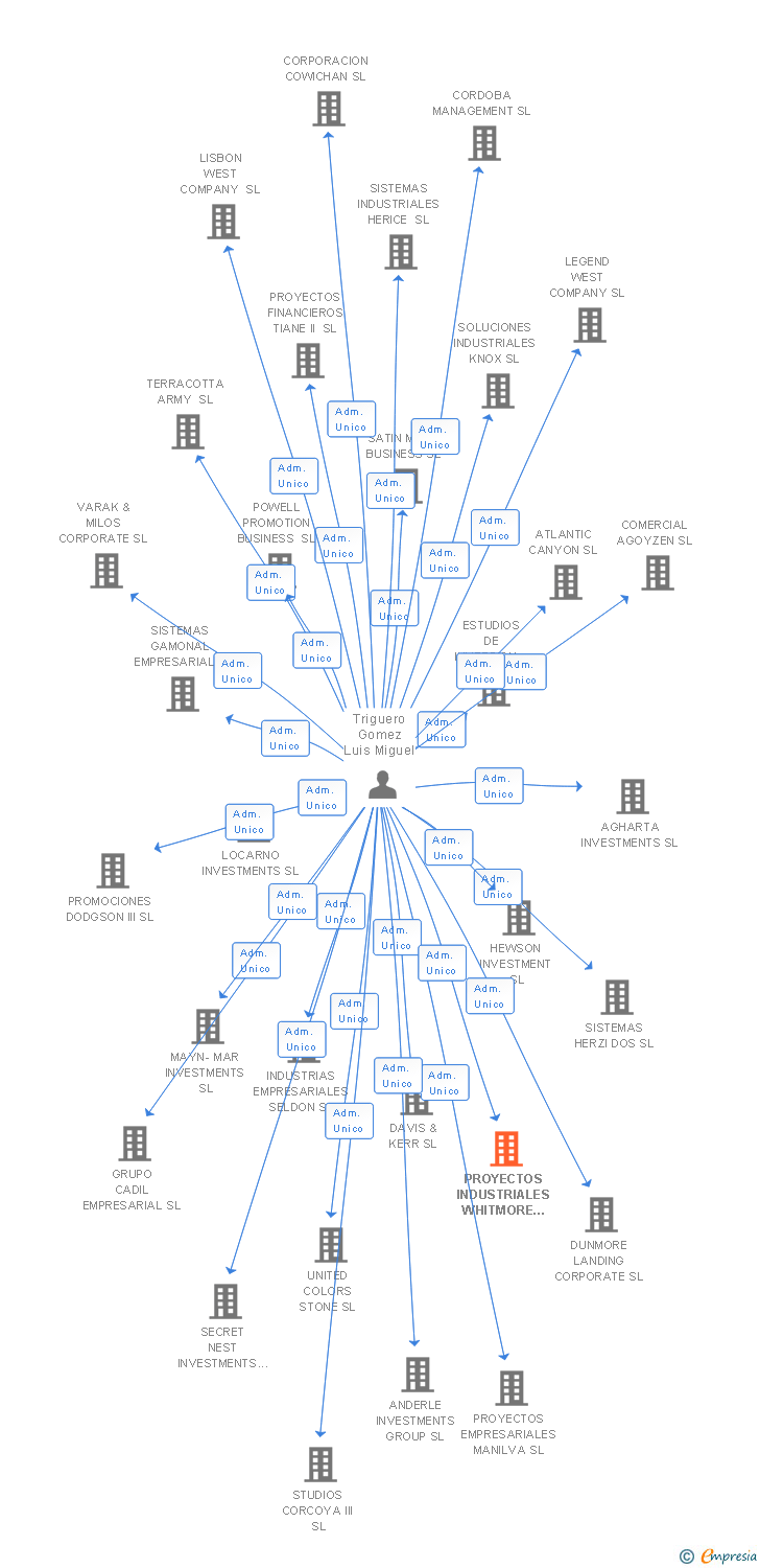 Vinculaciones societarias de PROYECTOS INDUSTRIALES WHITMORE SL
