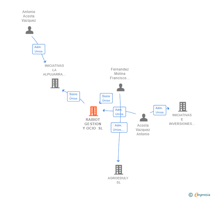 Vinculaciones societarias de RABIOT GESTION Y OCIO SL