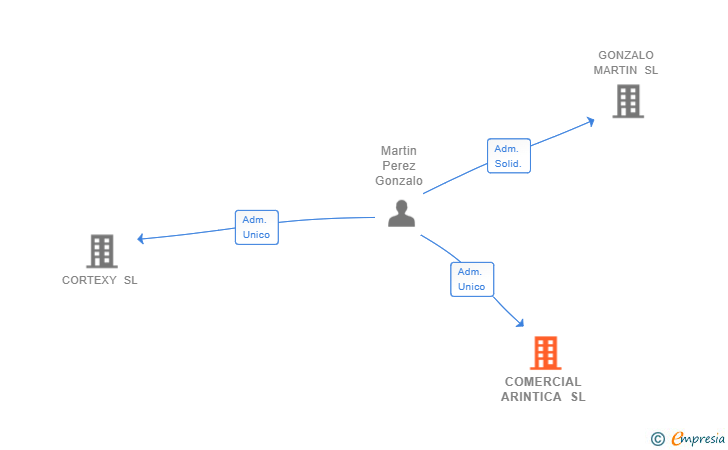 Vinculaciones societarias de COMERCIAL ARINTICA SL