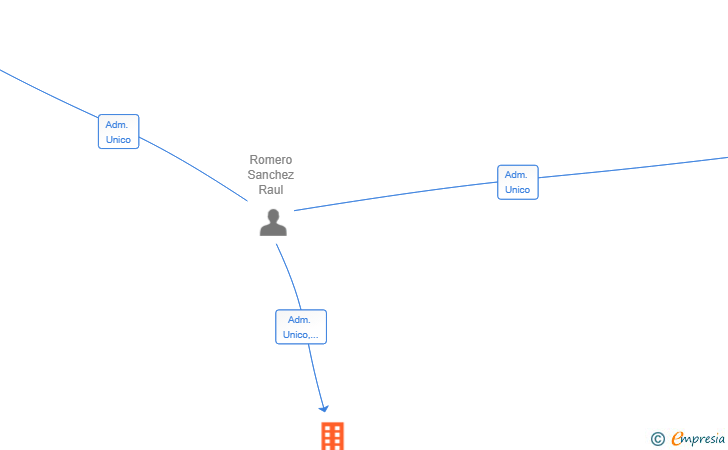 Vinculaciones societarias de ARA MAQUINARIA 724 SL