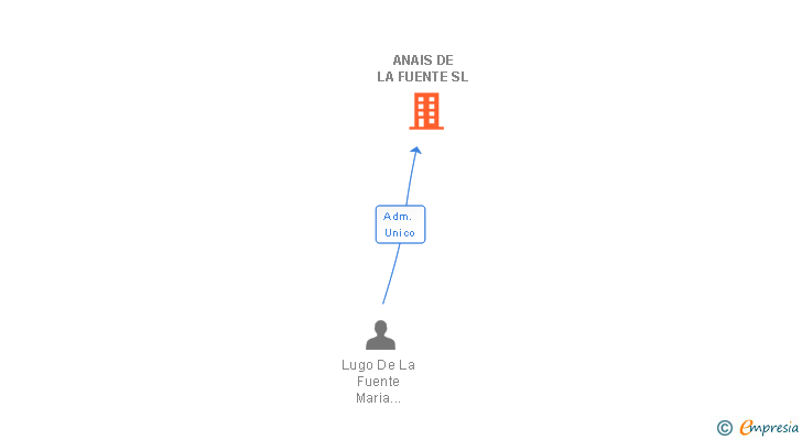 Vinculaciones societarias de ANAIS DE LA FUENTE SL
