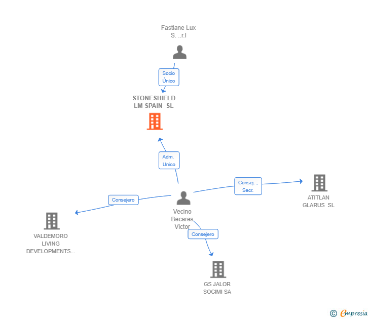 Vinculaciones societarias de STONESHIELD LM SPAIN SL