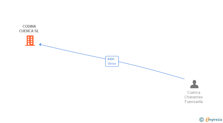 Vinculaciones societarias de CODINA CUENCA SL