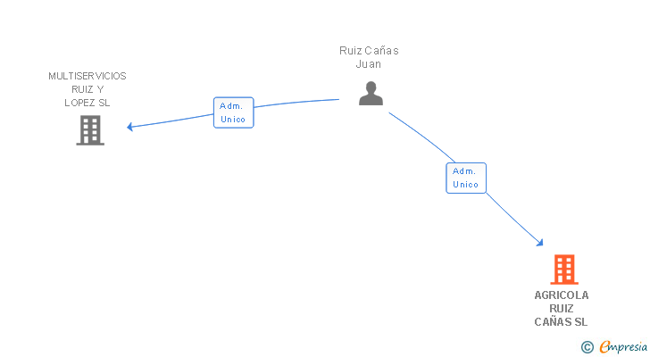Vinculaciones societarias de AGRICOLA RUIZ CAÑAS SL