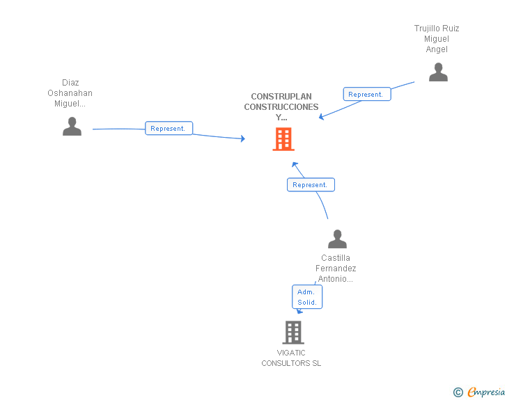 Vinculaciones societarias de CONSTRUPLAN CONSTRUCCIONES Y PLANIFICACION SL