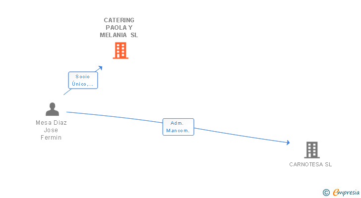 Vinculaciones societarias de CATERING PAOLA Y MELANIA SL