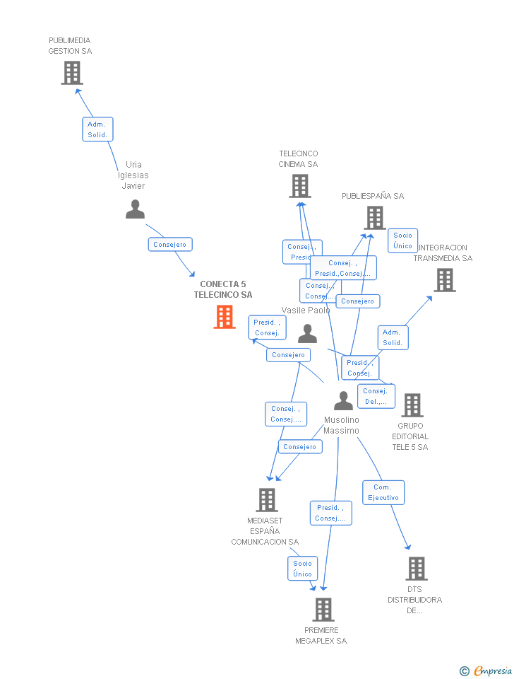 Vinculaciones societarias de CONECTA 5 TELECINCO SA