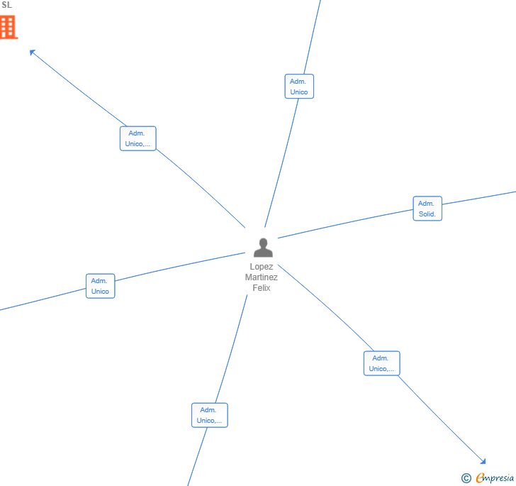 Vinculaciones societarias de REFORMAS FELMANOVA SL