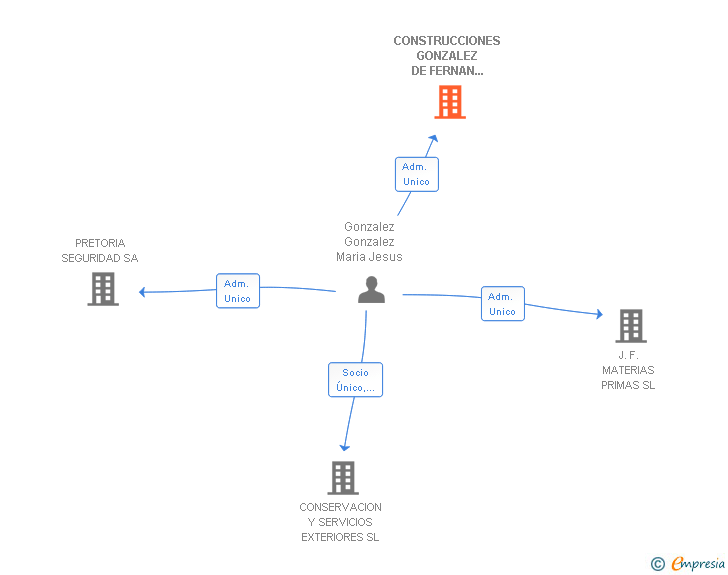 Vinculaciones societarias de CONSTRUCCIONES GONZALEZ DE FERNAN NUÑEZ SL